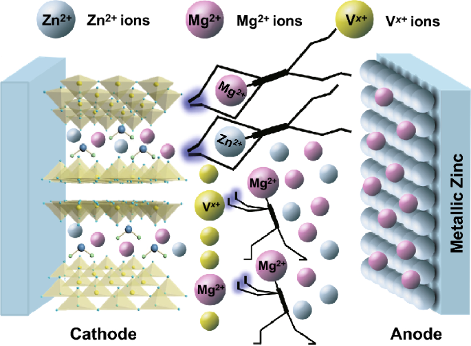 Rechargeable Aqueous Zinc-Ion Batteries in MgSO4/ZnSO4 Hybrid Electrolytes  | Nano-Micro Letters