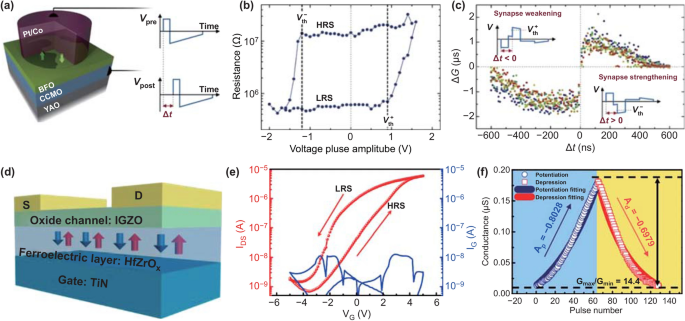 Frontiers  Synaptic Plasticity in Memristive Artificial Synapses