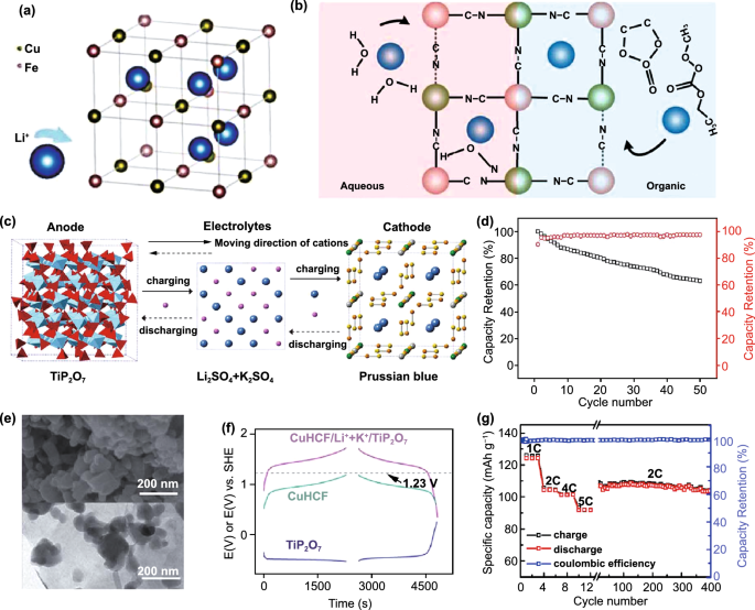 Prussian Blue Analogues in Aqueous Batteries and Desalination Batteries |  Nano-Micro Letters