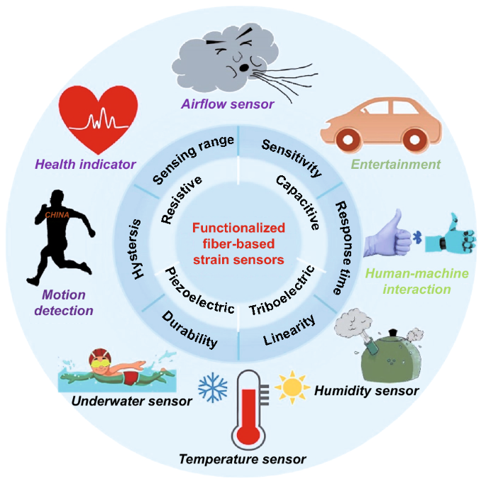 Flexible Magnetic Field Nanosensors for Wearable Electronics: A Review