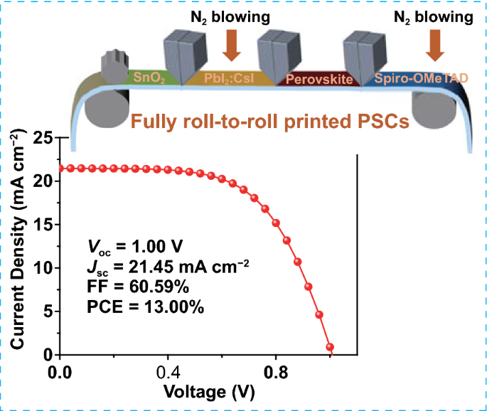 Slot-Die Coated Perovskite Films Using Mixed Lead Precursors for
