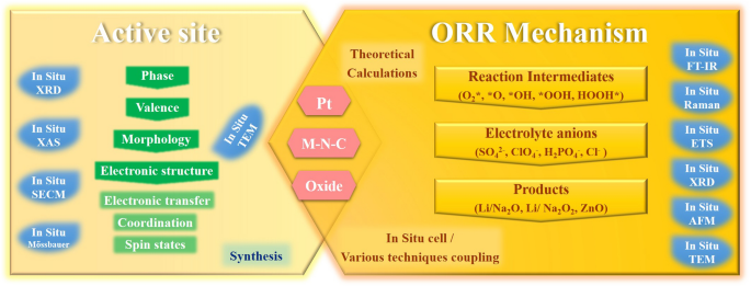 In Situ Mechanistic Insights for the Oxygen Reduction Reaction in  Chemically Modulated Ordered Intermetallic Catalyst Promoting Complete  Electron Transfer