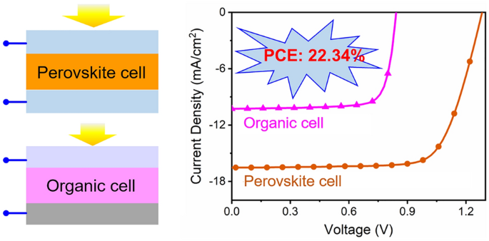 Crystallisation control of drop-cast quasi-2D/3D perovskite layers for  efficient solar cells