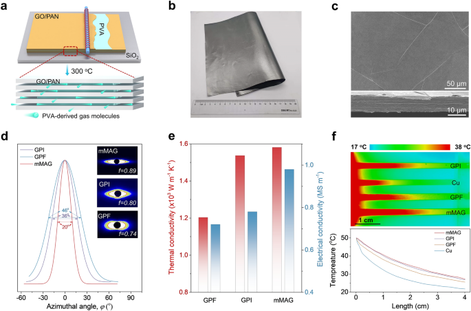 Flexible Large-Area Graphene Films of 50–600 nm Thickness with