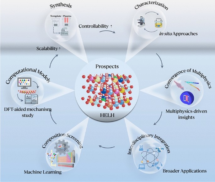 High-Entropy Layered Hydroxides: Pioneering Synthesis, Mechanistic Insights, and Multifunctional Applications in Sustainable Energy and Biomedicine | Nano-Micro Letters | Springer Nature Link High-Entropy Layered Hydroxides: Pioneering Synthesis, Mechanistic Insights, and Multifunctional Applications in Sustainable Energy and Biomedicine | Nano-Micro Letters | Springer Nature Link