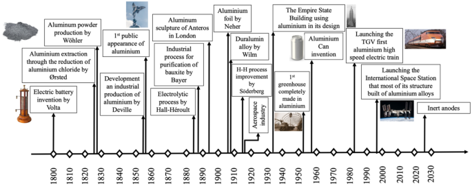 How aluminium is produced