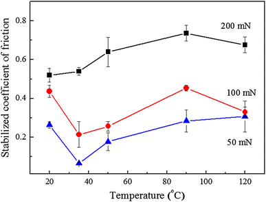 Effect of temperature on the wear behavior of NiTi shape memory alloy, Journal of Materials Research