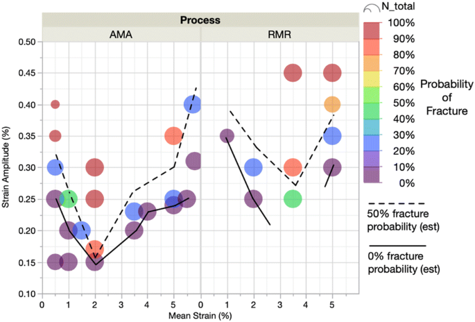 Effect of Prestrain on the Fatigue Life of Superelastic Nitinol