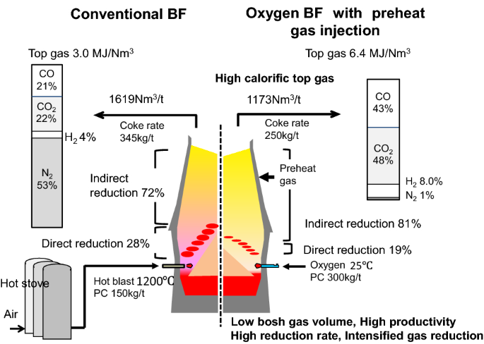 Tata Steel announces blast furnace hydrogen injection trial