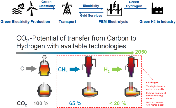 Tata Steel invests $65 million in a hydrogen metallurgy project in