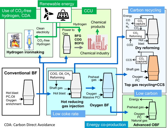 Tata Steel announces blast furnace hydrogen injection trial