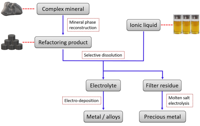 Comprehensive Review on Metallurgical Upgradation Processes of Nickel  Sulfide Ores | Journal of Sustainable Metallurgy