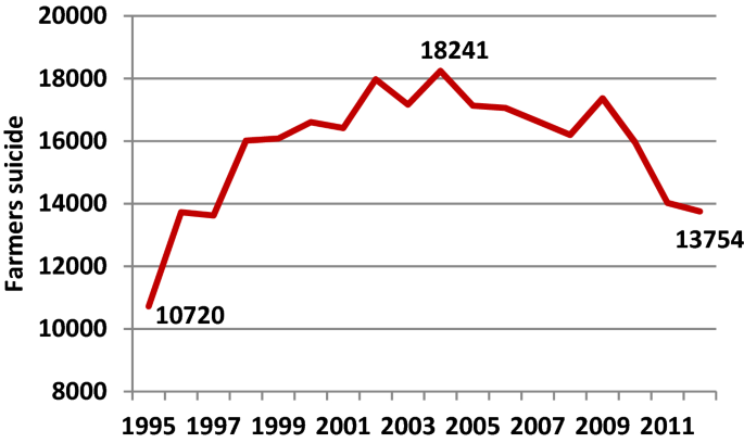 Growth in minimum support prices (MSP) of cotton for the period 1994-95