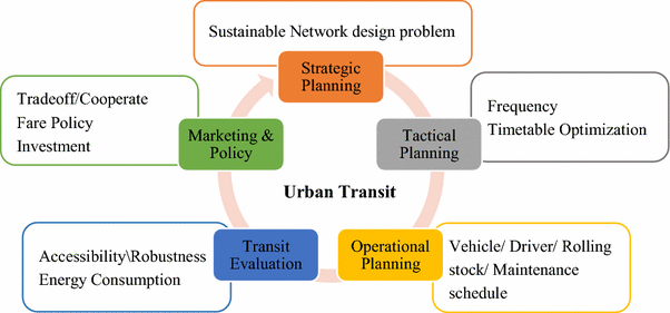 Urban Mass Transit: The Life Story of a Technology