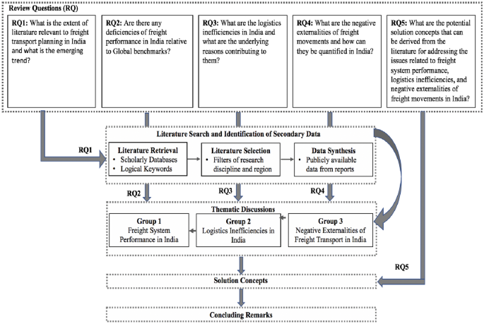 Section 2 - Urban Freight Problems and Strategies, Synthesis of Freight  Research in Urban Transportation Planning