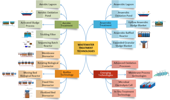 Advantages and disadvantages of activated sludge odour diffusion