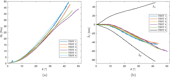 Structural analysis of bending bamboo and thin glass