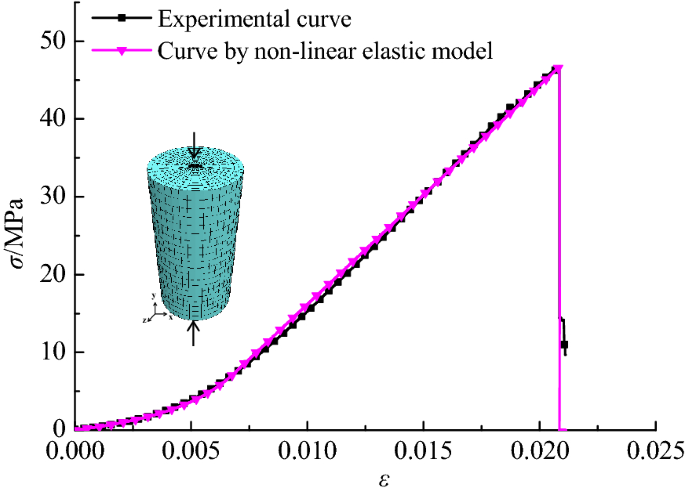 Nonlinear Elastic Model - an overview