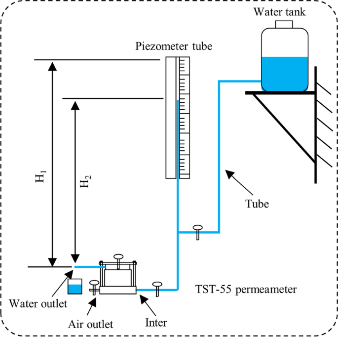 A Simple Field Method for Assessing Near‐Surface Saturated Hydraulic  Conductivity - Lewis - 2016 - Groundwater - Wiley Online Library