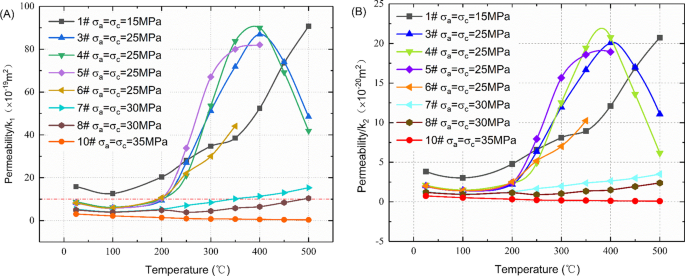 Pore characteristics and permeability changes of high-temperature