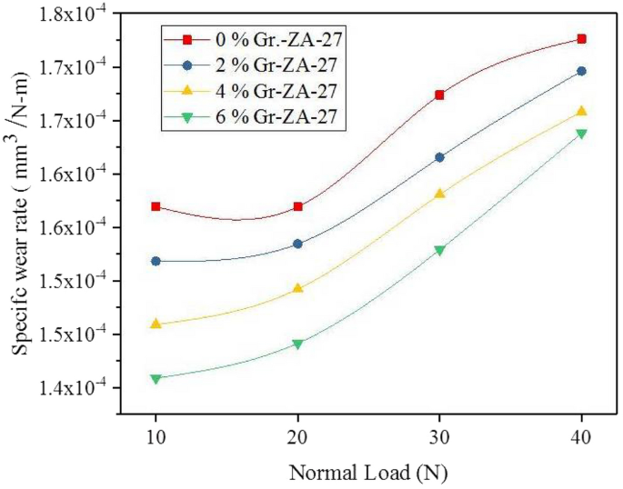 Investigations on Physical, Mechanical and Sliding Wear Assessment of ZA27 - Gr Alloy Composites Using Preference Selection Index Method | SpringerLink
