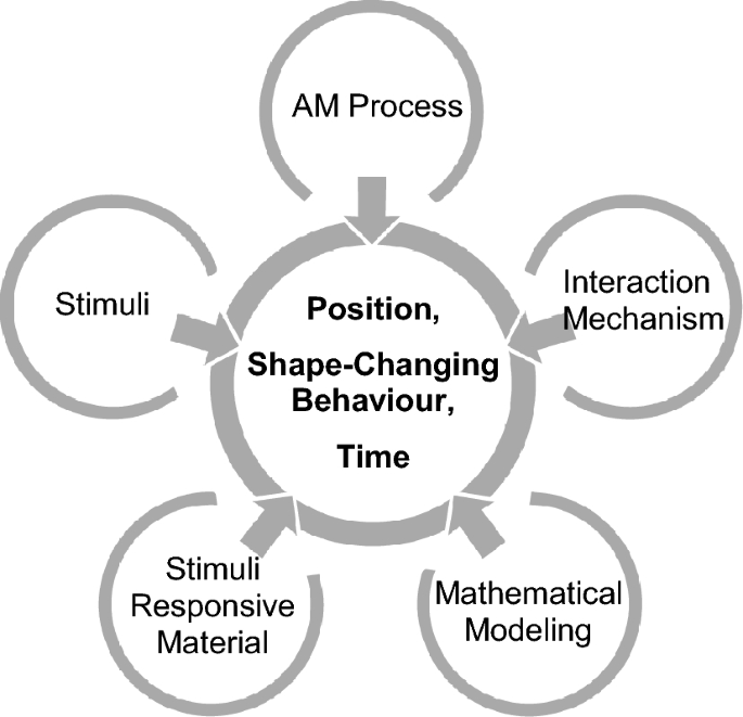 Review of chemo‐responsive shape change/memory polymers