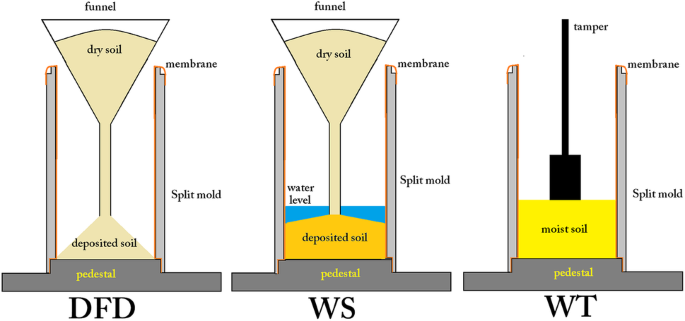 Influence of Depositional Method on Dynamic Properties of Granular Soil |  International Journal of Civil Engineering