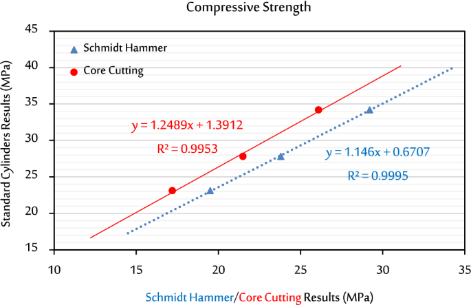 Reliability of the tests' results of Schmidt Hammer and core