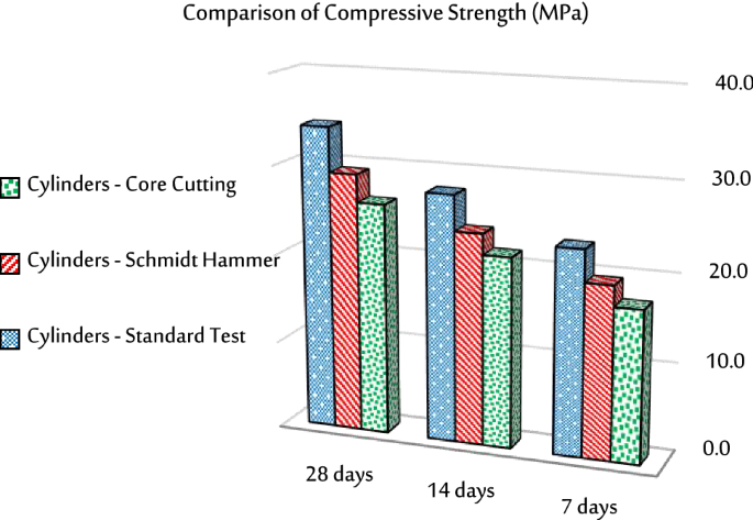 Reliability of the tests' results of Schmidt Hammer and core