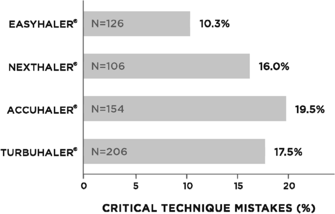 Prevalence of modifiable factors limiting treatment efficacy of poorly  controlled asthma patients: EFIMERA observational study