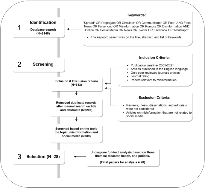 Information Overload in a Post-Twitter, Fake news, Big Data World