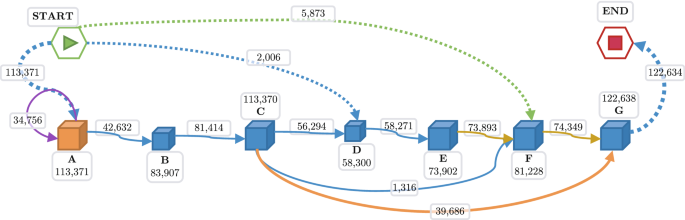 ABBYY Timeline - Process Mining Software Comparison