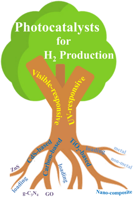 Mechanistic Study of Glucose Photoreforming over TiO2-Based Catalysts for  H2 Production
