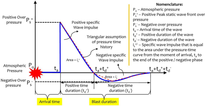Incident (pi) and reflected (pr) pressure-time history of an ideal