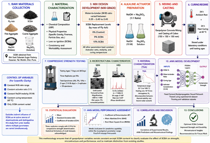 Integrating sugarcane bagasse ash into geopolymer concrete: strength, durability, and predictive modelling with ANN - Innovative Infrastructure Solutions