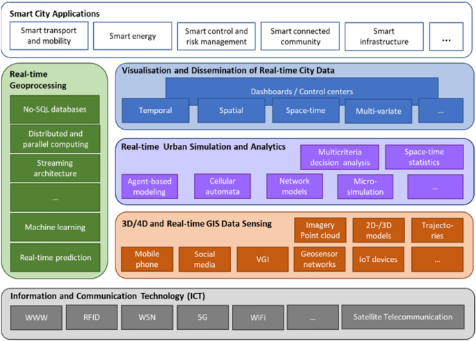 PDF) Integrating 3D Game Engines in Enhancing Urban Perception: A Case  Study of Students' Visualization of Urban Space