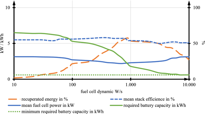 Determination of the optimal battery capacity of a PEM fuel cell vehicle  taking into account recuperation and supercapacitors