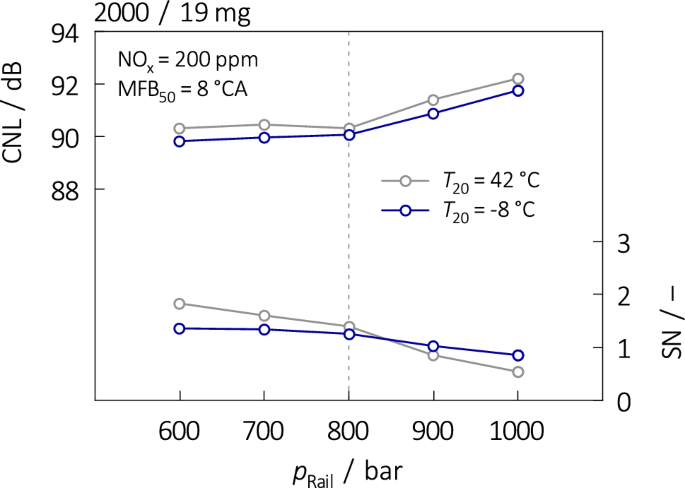 Cold emission optimization of a diesel- and alternative fuel