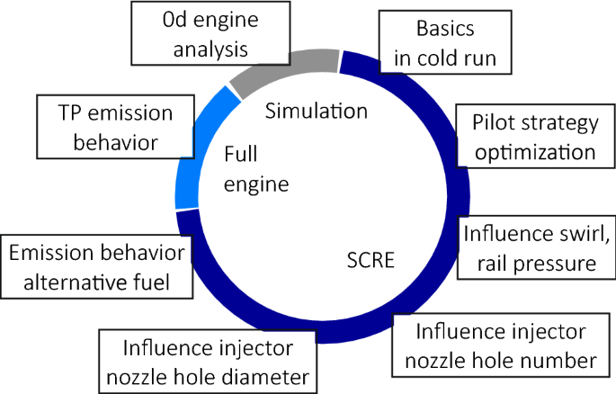 Cold emission optimization of a diesel- and alternative fuel-driven CI  engine