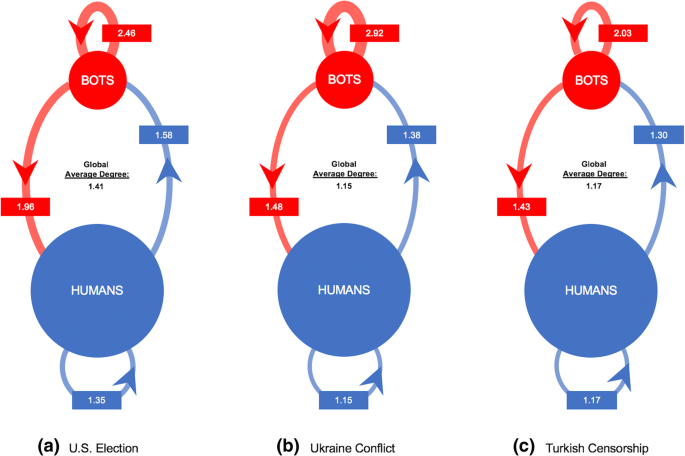 How to Identify Bots, Trolls, and Botnets – Global Investigative