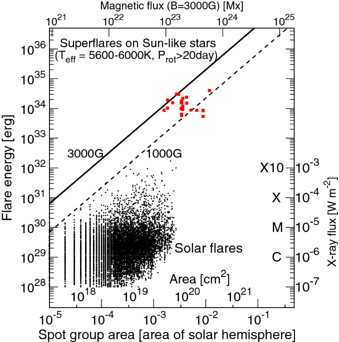 Superflares may be less threatening than originally thought – Astronomy Now