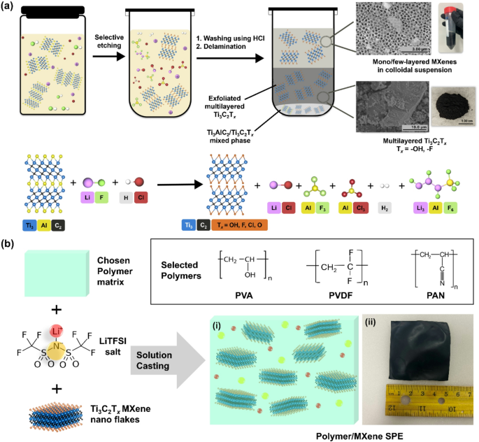 Preview of Titanium carbide MXene enabling temperature-dependent high ionic conductivity in solid polymer electrolytes