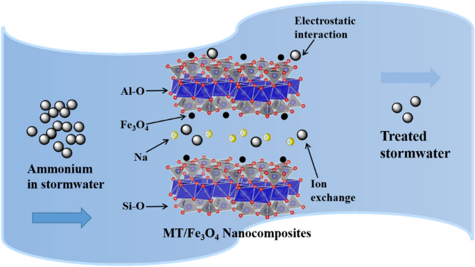 Magnetite-based nanoparticles and nanocomposites for recovery of