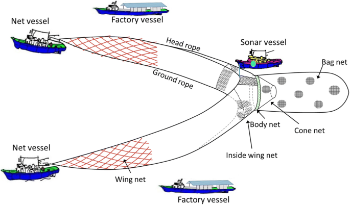 The Performance of the New Fishing Gears of the Anchovy Boat Seine