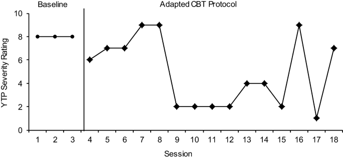 Brief Report: Adapting Cognitive Behavioral Therapy for Anxiety in an Autistic Child with Intellectual Disability—A Single-Case AB-Design Study - Advances in Neurodevelopmental Disorders