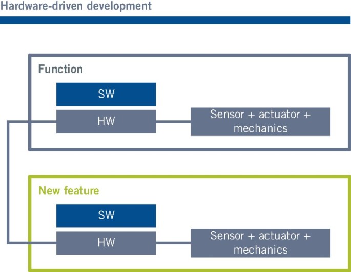 Managing Complexity in Software-Defined Construction Machinery