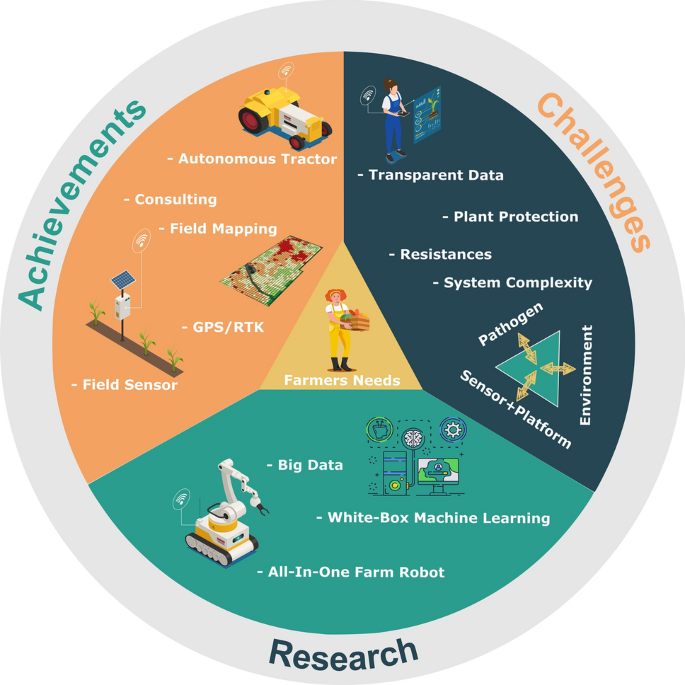 Digital plant pathology: a foundation and guide to modern agriculture |  Journal of Plant Diseases and Protection | Springer Nature Link
