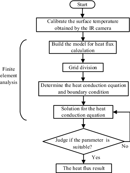 All About the Heat Flux Equation, System Analysis Blog