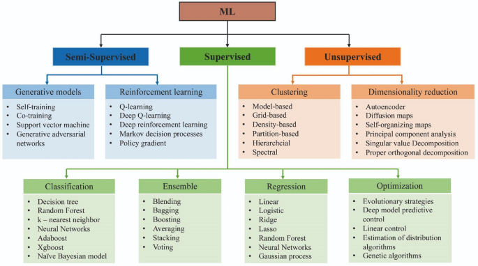 Overfitting, underfitting, and the bias-variance tradeoff