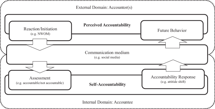 The language of opinion change on social media under the lens of  communicative action